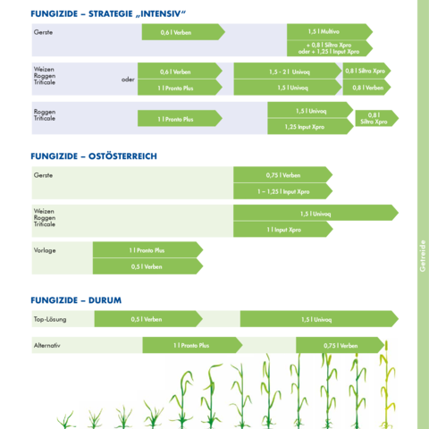 Empfehlungen Getreidefungizide 2026