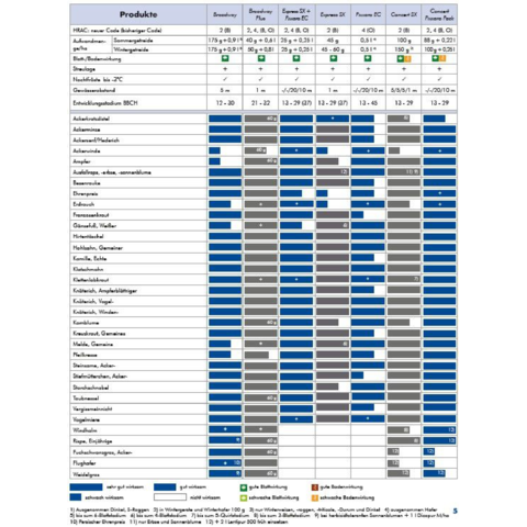 Wirkungsspektrum Getreide